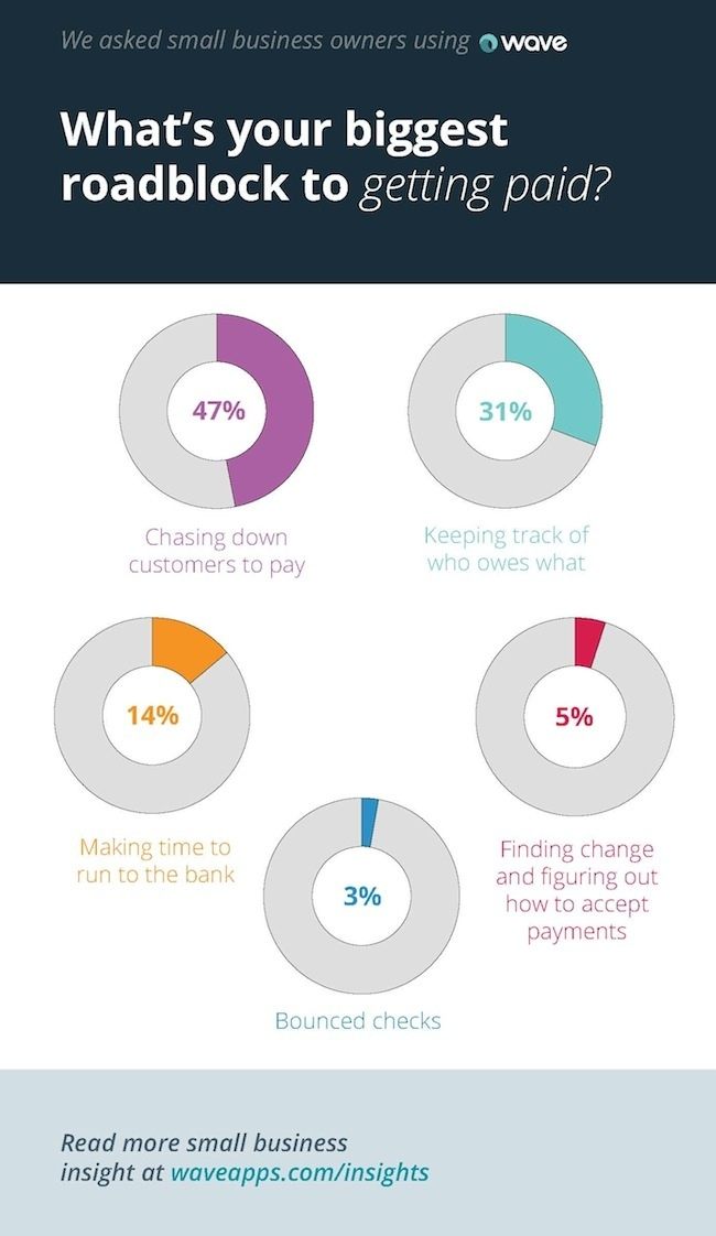 Infographic: what's your biggest roadblock to getting paid
