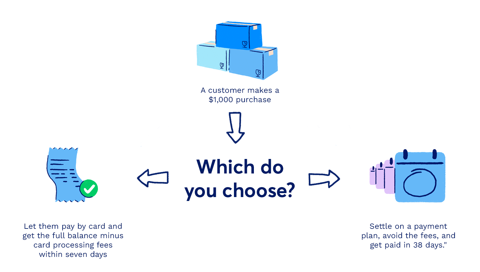Text says: “A customer makes a 1, 000 purchase.” An arrow points to text that then reads: